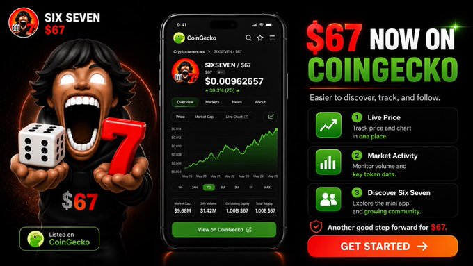 A promotional graphic announces that the "$67" / "SIXSEVEN" token ($0.00962657) is now listed on CoinGecko, featuring a screaming cartoon character holding a die and the number 7 alongside a smartphone mockup of the CoinGecko app showing the token's price chart, while green callout boxes highlight features like "Live Price," "Market Activity," and "Discover Six Seven." The image visually reinforces the post's message about $67's ecosystem becoming more easily discoverable and trackable on CoinGecko.