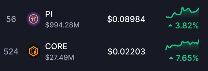 A crypto market dashboard shows Pi Network (PI) at $0.08984 with a $994.28M market cap and a 3.82% gain, while Core (CORE) trades at $0.02203 with a $27.49M market cap and a 7.65% increase—both displaying upward green price charts that align with the post's hopeful message about a comeback rally.