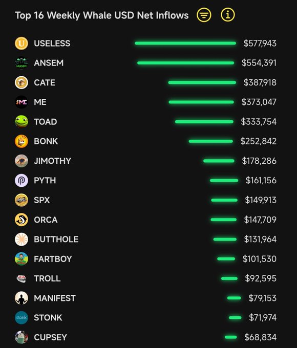 The image displays a "Top 16 Weekly Whale USD Net Inflows" chart, ranking meme coins by whale investment. $USELESS leads at $577,943, followed by $ANSEM ($554,391), $CATE ($387,918), and $ME ($373,047), with the list extending down to $CUPSEY at $68,834—corroborating the post's claim that $USELESS topped whale inflows over the past 7 days.