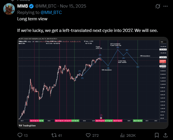 The image shows a long-term TradingView chart of $BTC/BTCM posted by @MM_BTC on November 15, 2025, with the caption "If we're lucky, we get a left-translated next cycle into 2027. We will see," accompanied by annotations forecasting market cycles including a "7 year long bear market" period and various drawdown projections. The accompanying post discusses how critics dismissed a successful $BTC call as mere luck, arguing that prediction doesn't require 100% accuracy—directly tying to the chart's forward-looking cycle projections visible in the image.