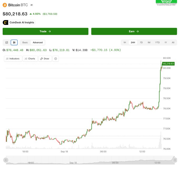 A CoinDesk chart shows Bitcoin (BTC) surging to $80,218.63, up 4.93% ($3,769.59), with a sharp vertical price spike visible on the 24-hour candlestick chart, visually confirming the post's claim that BTC has reclaimed the $80,000 level.