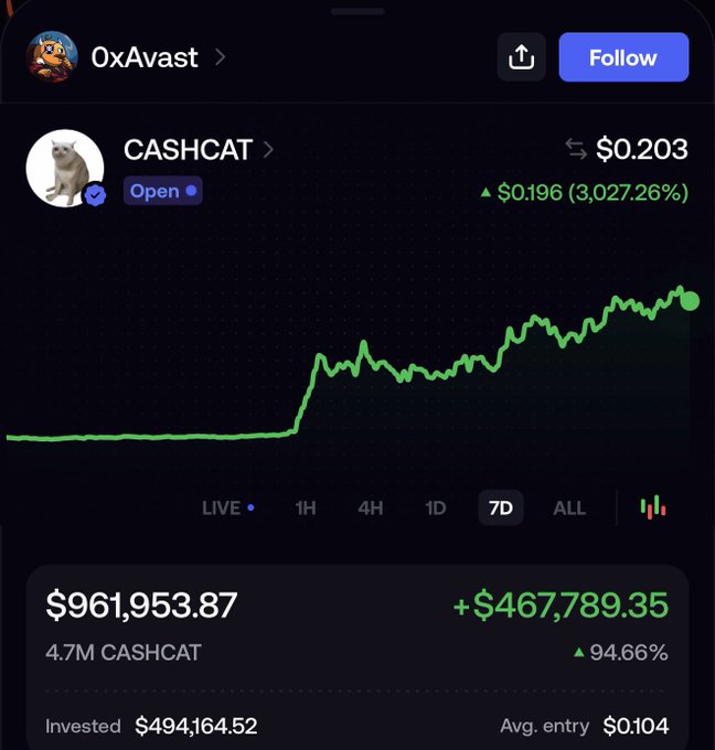 A screenshot of a trading portfolio showing CASHCAT (memecoin) currently valued at $0.203, up 3,027.26% ($0.196), with holdings worth $961,953.87 from an initial $494,164.52 investment. The image illustrates the "legendary trade" referenced in the post, displaying a dramatic price spike on the 7D chart with 94.66% in unrealized gains on 4.7M CASHCAT tokens at an average entry of $0.104.