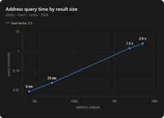 A line graph titled "Address query time by result size" with the subtitle "25ms / query duration (seconds)" plots load factor 2.5, showing a positive linear relationship between address outputs and query time, with annotated points at 9 ms (500 outputs), 25 ms (1,500 outputs), and 1.5 s (5,000 outputs), visually demonstrating the post's claim of fast query response times (24ms) even for large address history lookups (27,656 outputs) following their index compression from 160GB to 16GB.