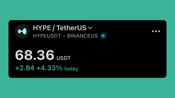 A cryptocurrency price tracker shows HYPE/TetherUS (HYPEUSDT) on Binance, trading at 68.36 USDT with a +2.84 (+4.33%) increase for the day.