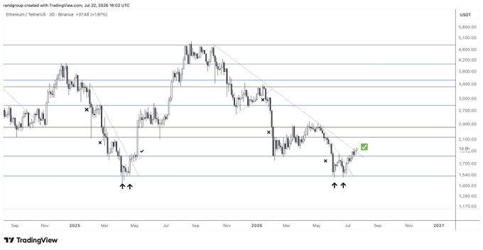 A TradingView candlestick chart of Ethereum/TetherUS (ETHUSDT) on the 3D timeframe from Binance shows a bullish reversal signal with a green checkmark annotation as the price pushes up toward the $2,000 resistance level, currently up 1.97% at $1,787.85. The chart displays a descending trendline and multiple support zones that have been tested, visually reinforcing the post's claim that ETH is approaching a critical breakout.