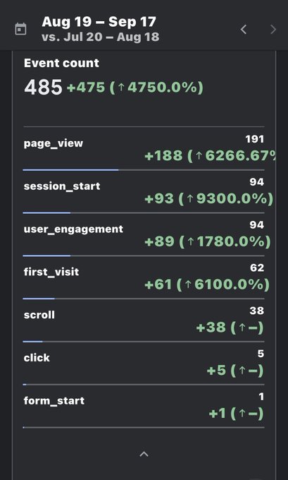 An analytics dashboard screenshot comparing event counts from "Aug 19 – Sep 17" vs. "Jul 20 – Aug 18," showing a total of 485 events (+475, ↑4750.0%), broken down into categories like page_view (191), session_start (94), user_engagement (94), first_visit (62), scroll (38), click (5), and form_start (1).