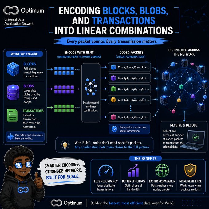 An infographic by Optimum (Universal Data Acceleration Network) illustrates how RLNC (Random Linear Network Coding) encodes blockchain blocks, blobs, and transactions into linear combinations that are distributed across nodes, with benefits including less redundancy, better efficiency, faster propagation, and more resilience. The tagline reads "Smarter encoding. Stronger network. Built for scale," supporting the post's point that blockchain data delivery is more complex than single-package shipping.