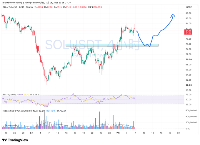 A TradingView candlestick chart showing SOL/USDT on Binance with price around $81.10, displaying RSI indicator at 53.80 and a hand-drawn blue bullish trend line projection.