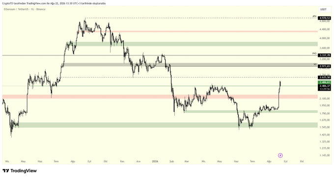 This TradingView chart of Ethereum ($ETH) against TetherUS (USDT) on the daily timeframe shows price breaking above the ~$2,400 resistance zone, with key levels marked including a prior high near $4,100 and current price around $2,626, visually confirming the bullish breakout referenced in the post. The red box around $2,100-$2,400 highlights the major S/R region that ETH has decisively cleared, with the next critical threshold being the $2,400-$2,800 zone needed to confirm higher-timeframe bullish market structure.