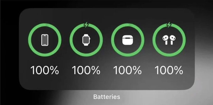The image displays a battery status screen showing four devices—a smartphone, smartwatch, earbuds case, and AirPods—all at 100%, labeled "Batteries" below, perfectly illustrating the post's triumphant declaration of being "100% on everything" and ready to conquer the day.