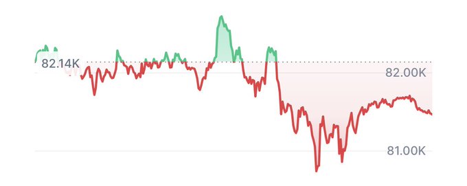 A financial chart showing a price line that drops from 82.14K, with red sections indicating declines to around 81.00K and green spikes showing brief recoveries above 82.00K.
