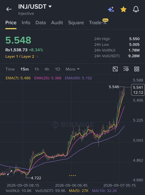 A Binance trading chart for the INJ/USDT (Injective) trading pair showing a current price of 5.548 with an 8.34% gain, displaying a 15-minute candlestick chart with EMA(7), EMA(25), and EMA(99) indicator lines.