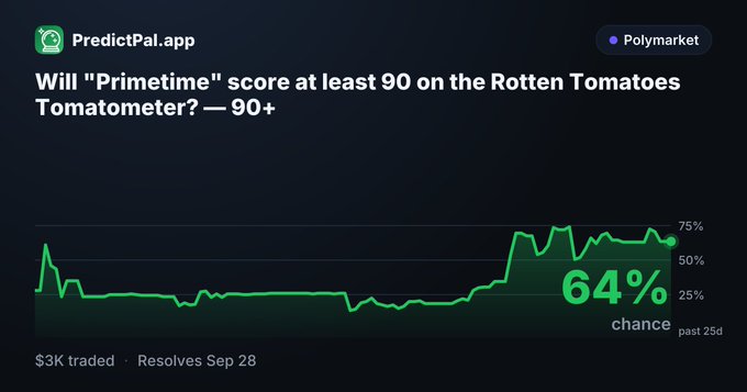 A PredictPal.app showing a Polymarket prediction question: 'Will "Primetime" score at least 90 on the Rotten Tomatoes Tomatometer? — 90+' with a 64% chance, $3K traded, resolving Sep 28.
