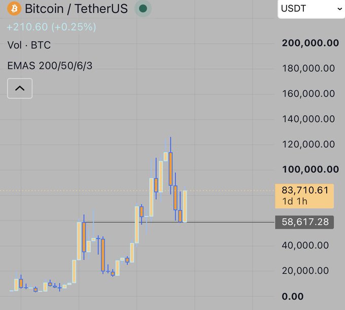 A Bitcoin/TetherUS (USDT) trading chart showing a price of 83,710.61 with a +210.60 (+0.25%) change.