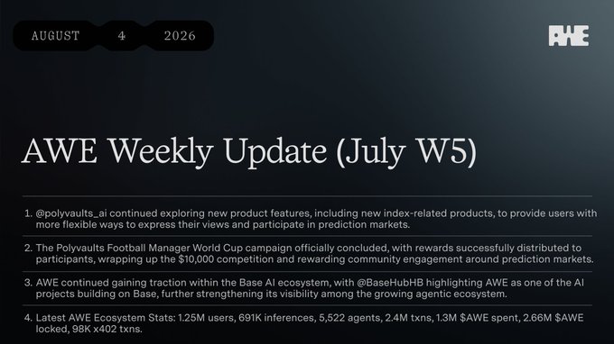 An "AWE Weekly Update (July W5)" slide from August 4, 2026, listing updates on @polyvaults_ai, the Polyvaults Football Manager World Cup campaign, and AWE ecosystem stats (1.25M users, 691K inferences, 5,522 agents).