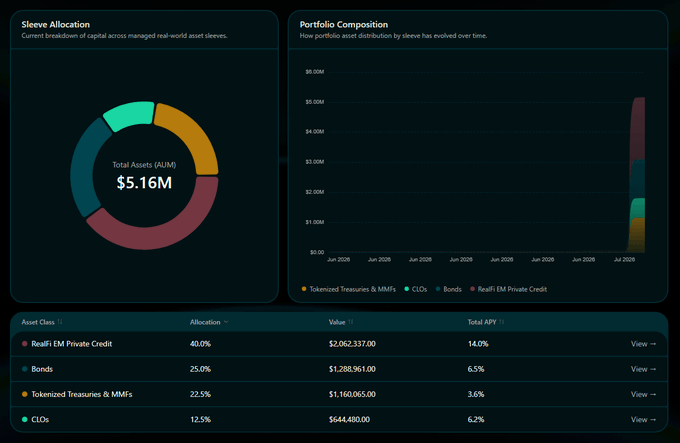 A dashboard from RealFi's reserves page showing a portfolio composition of $5.16M in total assets, with allocation split across four sleeves: 40.0% RealFi EM Private Credit ($2,062,337 at 14.0% APY), 25.0% Bonds ($1,288,961 at 6.5% APY), 22.5% Tokenized Treasuries & MMFs ($1,160,065 at 3.6% APY), and 12.5% CLOs ($644,800 at 6.2% APY). The image visualizes the targeted RWA backing mix for USDr referenced in the post, presented through a donut chart, a portfolio composition bar chart, and a detailed asset class table.