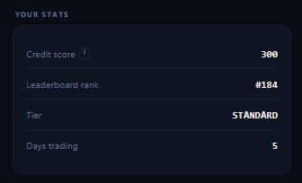 A dark statistics dashboard displaying 'YOUR STATS' with a credit score of 300, leaderboard rank of #184, STANDARD tier, and 5 days trading.