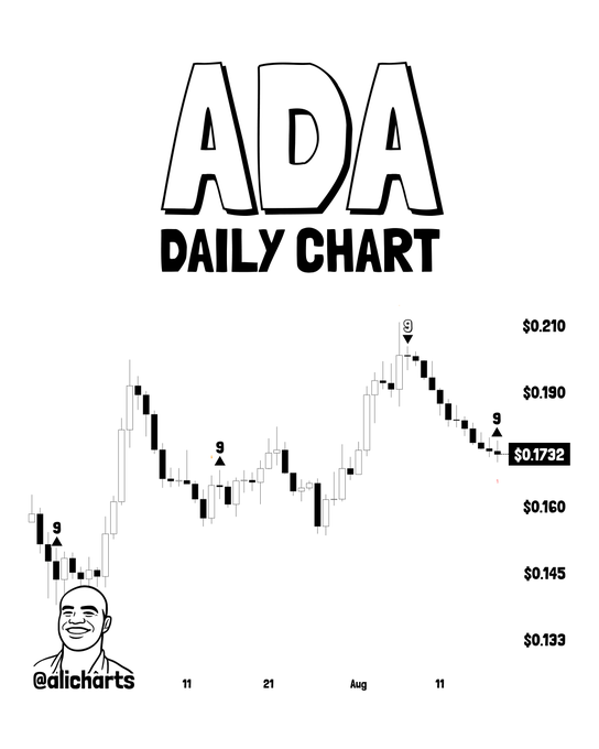 A black-and-white daily candlestick chart for $ADA (Cardano) is displayed with the watermark "@alicharts," showing a price peak near $0.210 and a current price of $0.1732, with marked "9" sell signals at recent highs—aligning with the post's boast about timing the drop to $0.17 and rebound to $0.20.