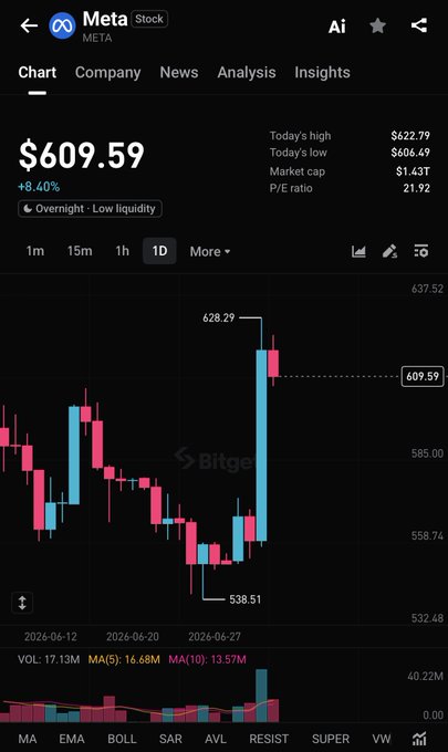 A candlestick chart shows Meta (META) stock at $609.59, up 8.40% intraday after reaching a high of $622.79, with the price spike visible on the right side of the 1D chart where shares jumped from a low of $538.51. The chart visually confirms the post's claim of an 8%+ surge following news of Meta's cloud infrastructure business for AI compute.