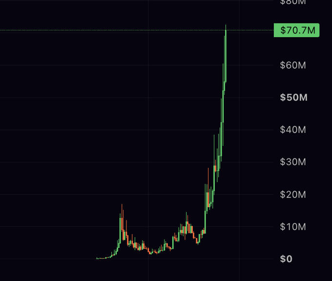 A dark-themed financial candlestick chart showing a sharp upward price spike, with a green callout box marking the current value at '$70.7M' on a y-axis ranging from $0 to over $80M.