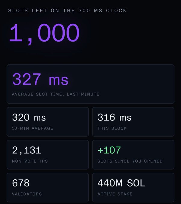 A Solana blockchain dashboard displays 'SLOTS LEFT ON THE 300 MS CLOCK' at 1,000, with metrics including 327 ms average slot time, 320 ms 10-min average, 316 ms this block, 2,131 non-vote TPS, +107 slots, 678 validators, and 440M SOL active stake.