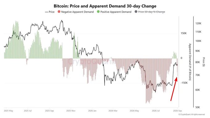 The chart shows Bitcoin's price action from May 2025 to September 2026, tracking both price movements and 30-day apparent demand changes, with the latest data showing BTC at approximately $76.4K as the demand indicator flipped back into negative territory (highlighted by the red arrow), confirming the post's observation that Bitcoin has lost its August demand support after a brief recovery.