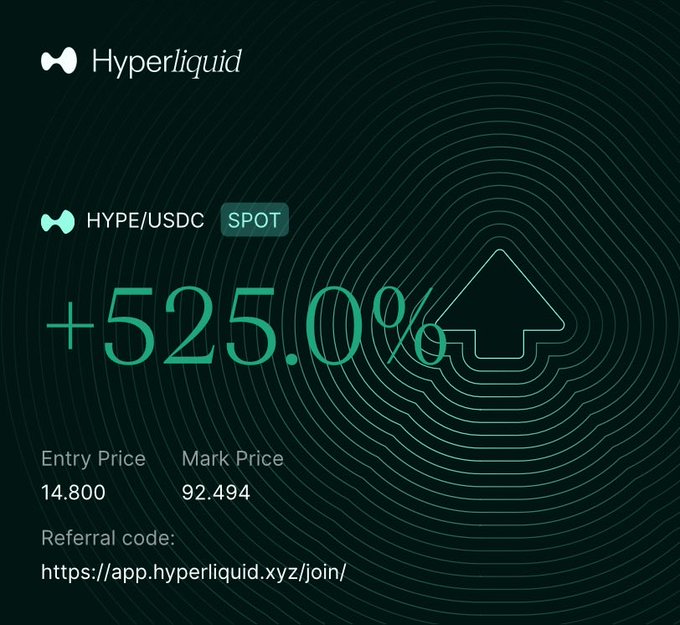 A promotional graphic for Hyperliquid showing a +525.0% return on HYPE/USDC spot, with an entry price of 14.800 and mark price of 92.494, alongside a referral link.