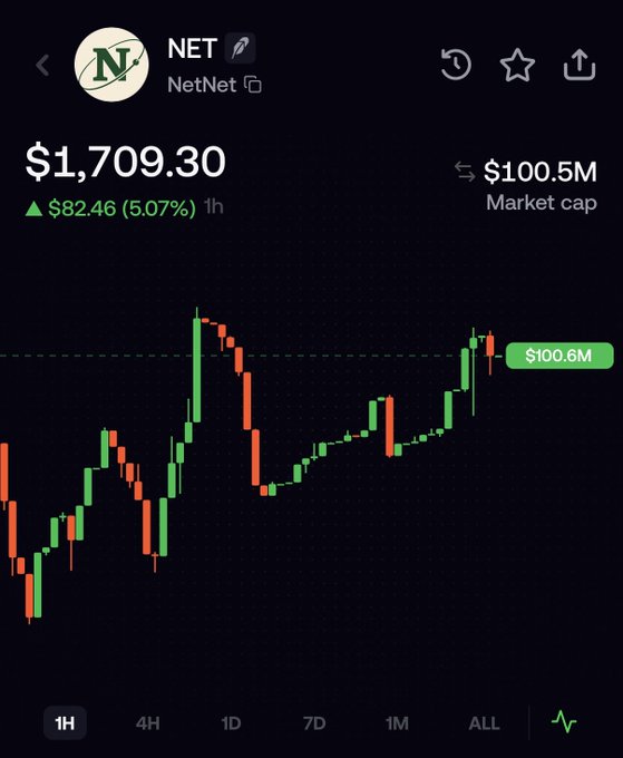 A cryptocurrency chart for 'NET NetNet' showing a price of $1,709.30, up $82.46 (5.07%) with a $100.5M market cap, displayed in green and red candlesticks.