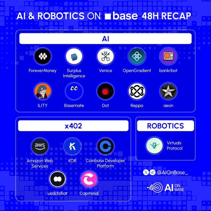 A blue infographic titled "AI & ROBOTICS ON base 48H RECAP" showcasing logos of various projects organized into three categories: AI (featuring ForeverMoney, Surplus Intelligence, Venice, OpenGradient, bankrbot, ILITY, Basemate, Dot, Reppo, and aeon), x402 (Amazon Web Services, KOR, Coinbase Developer Platform, usdctofiat, and Capminal), and Robotics (Virtuals Protocol), serving as a visual summary of recent AI and robotics developments on the Base platform.