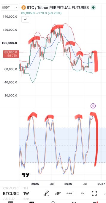 A TradingView BTC/USDT perpetual futures chart showing Bitcoin's price around $85,885 with red highlighting and an oscillator indicator below showing market cycle patterns.