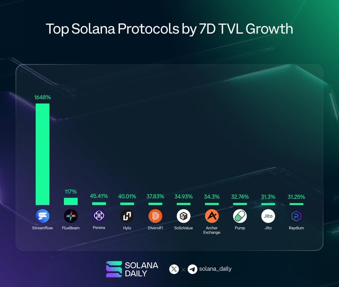 The graphic shows the top Solana protocols by 7-day TVL growth: Streamflow leads at +164.8%, followed by FluxBeam (+117%), Perena (+45.41%), Hylo (+40.01%), DiversiFi (+37.83%), SoSoValue (+34.93%), Archer Exchange (+34.3%), Pump.fun (+32.74%), Jito (+31.3%), and Raydium (+31.25%). It visually corresponds to the accompanying ranked post, with the same ten protocols and growth figures.