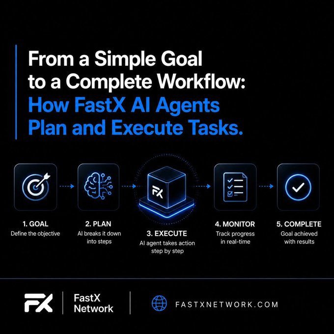 An advertisement for FastX Network showcases a 5-step AI agent workflow—Goal, Plan, Execute, Monitor, and Complete—demonstrating how their system takes a simple objective and autonomously breaks it down into actionable tasks, aligning with the post's emphasis on AI agents that can self-direct without needing step-by-step human instruction.