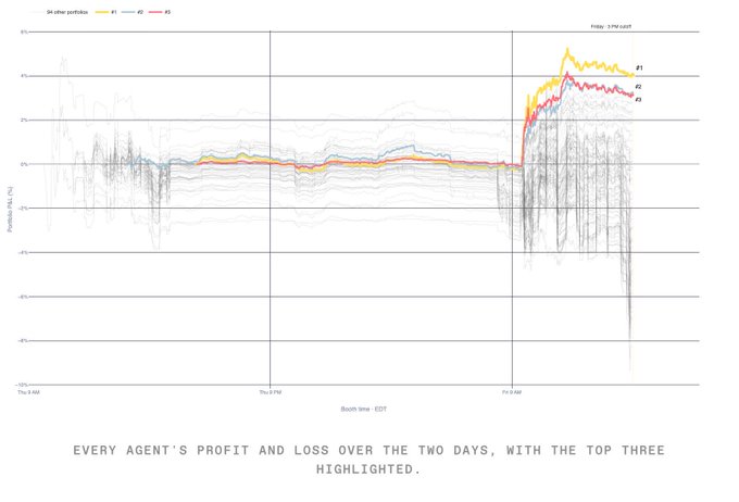 A line graph titled '3M other portfolios' showing portfolio P&L percentages over two days, highlighting the top three performers (#1, #2, #3) after Friday, 3 PM EDT.
