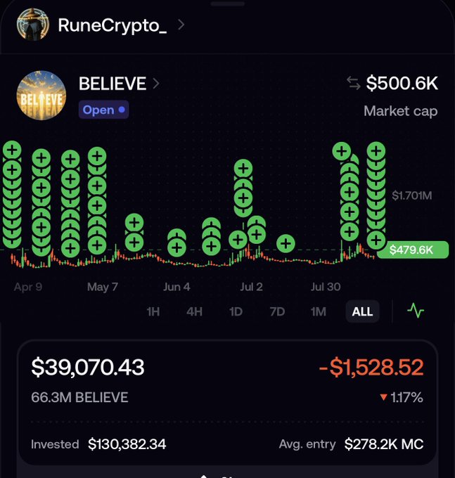 A mobile screenshot of a crypto trading dashboard for the token "BELIEVE" by RuneCrypto_ shows a market cap of $500.6K with an all-time chart displaying numerous green buy-entry markers. The portfolio reflects $39,070.43 in holdings (66.3M BELIEVE) against a $130,382.34 investment, visually reinforcing the "believe in something" message by showcasing an investor who backed the token despite unrealized losses.