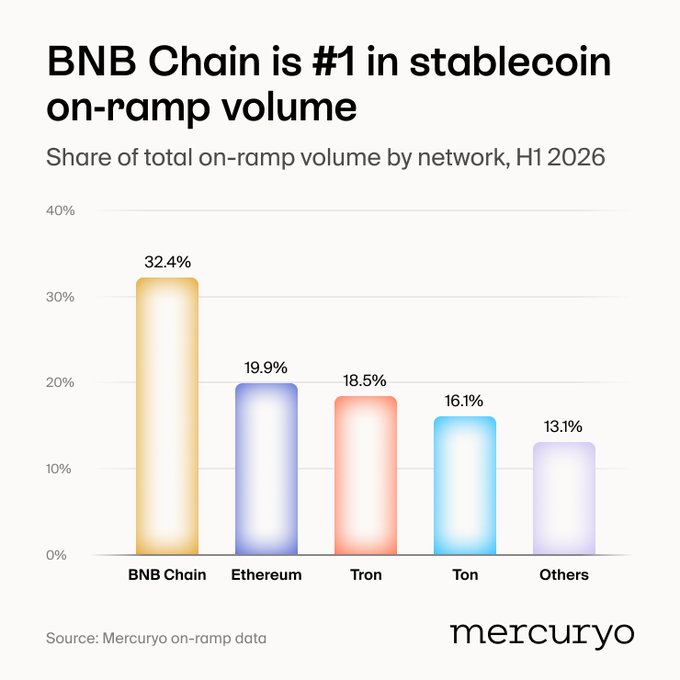 A bar chart titled 'BNB Chain is #1 in stablecoin on-ramp volume' shows Mercuryo H1 2026 data: BNB Chain 32.4%, Ethereum 19.9%, Tron 18.5%, Ton 16.1%, and Others 13.1%.