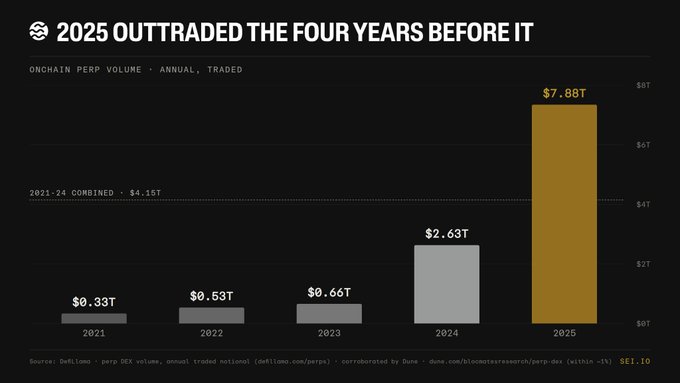 A bar chart titled '2025 OUTTRADED THE FOUR YEARS BEFORE IT' showing onchain perp volume annually: $0.33T (2021), $0.53T (2022), $0.66T (2023), $2.63T (2024), and $7.88T (2025), sourced from DefiLlama and Dune.