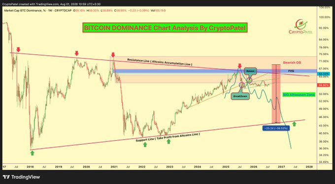 A TradingView weekly candlestick chart titled "BITCOIN DOMINANCE Chart Analysis By CryptoSTE" showing BTC.D on the CRYPTOCAP ticker at 58.95% (down 0.53%), with technical annotations marking a broken descending resistance line, a confirmed breakdown, a failed retest at a Bearish OB (Order Block) around 66-67%, and a projected drop toward 35-36% (-33.53%), indicating a bearish outlook for Bitcoin dominance.