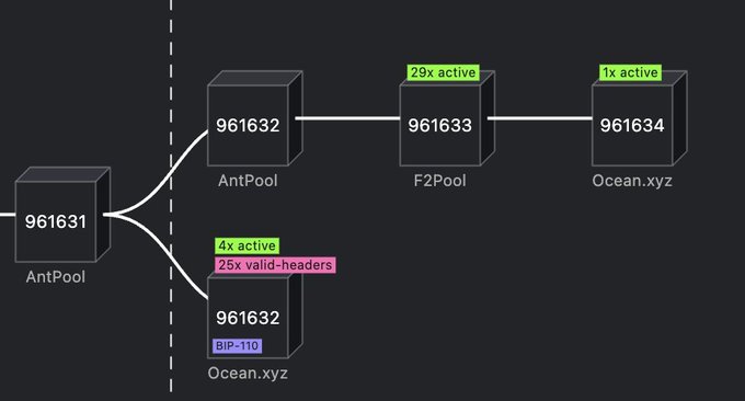 A blockchain network diagram showing block 961631 (AntPool) branching to multiple nodes including 961632 (AntPool), 961633 (F2Pool) with "29x active", and others labeled with metrics like "4x active", "25x valid-headers", and "1x active" across AntPool, F2Pool, and Ocean.xyz.