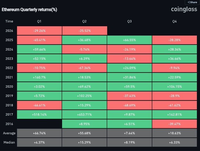 The image displays Ethereum's quarterly returns from 2016 through 2026, with green and red cells indicating positive and negative performance respectively. It highlights ETH's worst 3-quarter stretch ever, showing Q1 2026 at -29.26%, Q2 2026 at -25.52%, and Q4 2025 at -28.28%—three consecutive red quarters averaging significant losses, illustrating the historic pain referenced in the caption.