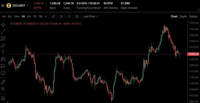 A TradingView chart for ZECUSDT on a 1-hour timeframe shows price at about 1,246, down roughly 0.4% to 0.5%, amid a broader rise from the 1,050–1,100 area. The pullback chart accompanies a bullish plan to scale into a long trade and potentially retest ZEC’s all-time high before Christmas despite weak macro conditions.
