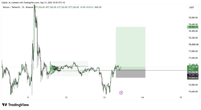 A TradingView Bitcoin (BTC/USDT) 15-minute candlestick chart showing price action around 77,326 with a short position setup marked, dated Sep 13, 2026.