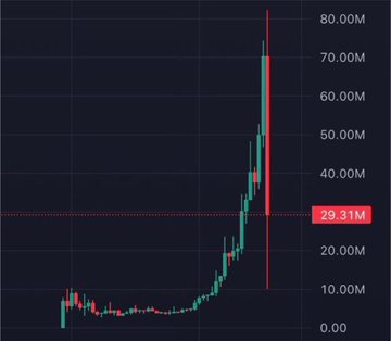 A financial candlestick chart showing a dramatic price surge from around 10M to 70M, with a horizontal dotted line marking 29.31M and a vertical red line at the peak.