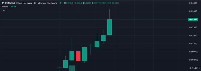 A candlestick chart for the token PONS/WETH on Uniswap showing a strong upward trend with green candles and a highlighted +46.93% gain on a dark background.
