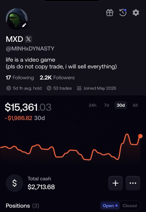 A user profile for "MXD" (@MINHxDYNASTY) on what appears to be a copy-trading platform shows a portfolio value of $15,361.03, down $1,986.82 over the past 30 days, with a downward-trending red chart and $2,713.68 in total cash across 3 open positions—visually supporting the post's claim of mediocre recent trading and the warning against blindly copy-trading their moves.