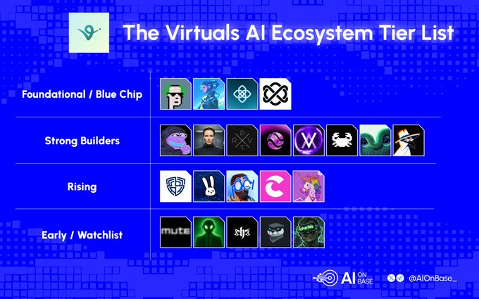 The image shows a blue and white poster with a list of logos for various companies, including "The @virtuals AI Ecosystem Tier List Foundational / Blue Chip - $TIBBIR - @ribbita2012 - $GAME @GAME_Virtuals - $OPG @opengradient - $REPPO @reppo - $AIXBT @aixbt_agent - $SIBYL @sibylcap - $PRXVT @prxvtai - $ETHY @ethy_agent". The poster is displayed on a blue background, and the text "The @virtuals AI Ecosystem Tier List Foundational / Blue Chip - $TIBBIR - @ribbita2012 - $GAME @GAME_Virtuals - $OPG @opengradient - $REPPO @reppo - $AIXBT @aixbt_agent - $SIBYL @sibylcap - $PRXVT @prxvtai - $ETHY @ethy_agent" is written in white text.