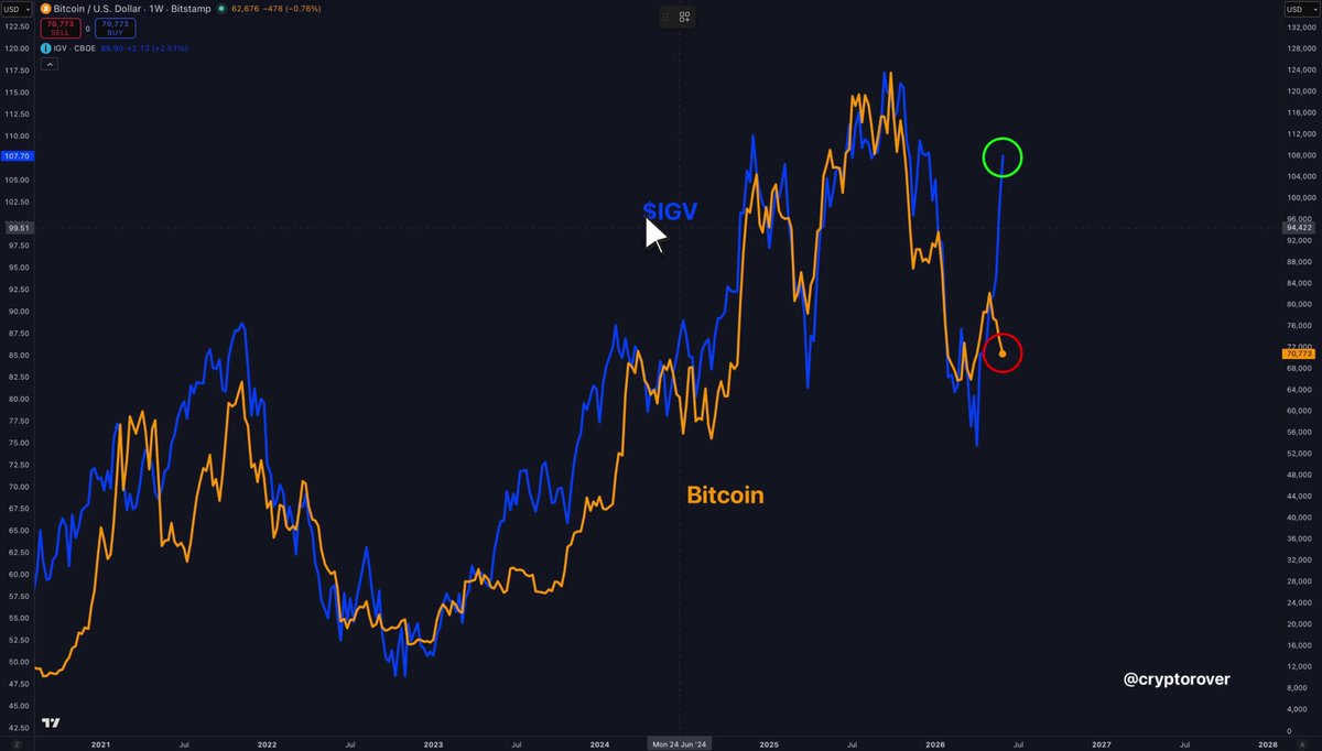This image shows a graph of Bitcoin and its ETFs (Software Engineering) over time, with a blue line representing Bitcoin's value against an orange line indicating the value of the corresponding ETF. Both lines are moving upwards from left to right on the horizontal axis. The image also includes text that reads "BITCOIN AND SOFTWARE STOCKS HAVE MOVED AS TWINS SINCE 2021. $IGV (software ETF) just broke to new highs. Bitcoin? Down 3.73% on the week, sitting at $70.8K. The correlation didn't weaken. It completely snapped." This suggests that Bitcoin's value might be related to its performance in the software engineering ETF over a specific time frame, as indicated by the chart.