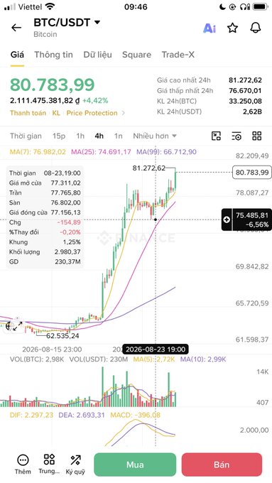 Binance mobile app screenshot showing BTC/USDT trading pair at $80,783.99, up 4.42% in 24 hours, with a price chart displaying candlesticks, moving averages (MA5/MA10/MA25/MA99), and technical indicators like MACD and KD.