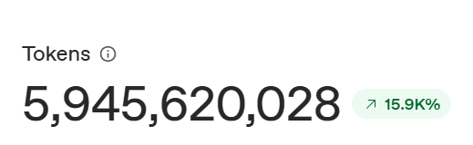 A digital dashboard showing a token counter at '5,945,620,028' with a green '15.9K%' indicator.
