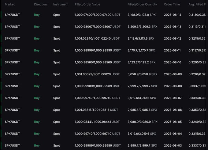 A cryptocurrency trading order history table showing multiple 'Buy' orders for the SPX/USDT spot market, with filled values around 1,000 USDT and quantities around 3,100 SPX, dated from 2026-08-03 to 2026-08-14.