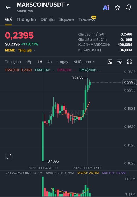 A cryptocurrency trading chart for MARSCOIN/USDT showing a price of $0.2395 with a 118.72% increase, displayed in a Vietnamese interface.